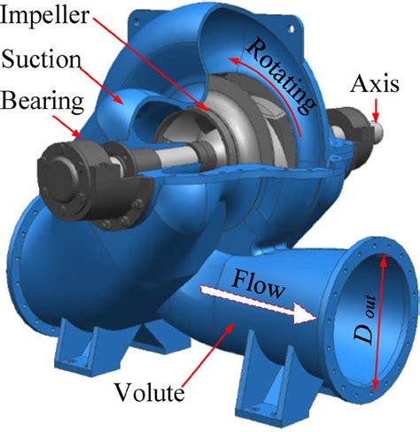 double suction centrifugal pump diagram|double impeller centrifugal pump.